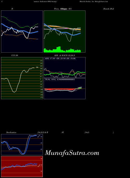 USA Stanley Black & Decker, Inc. SWK BollingerBands indicator, Stanley Black & Decker, Inc. SWK indicators BollingerBands technical analysis, Stanley Black & Decker, Inc. SWK indicators BollingerBands free charts, Stanley Black & Decker, Inc. SWK indicators BollingerBands historical values USA