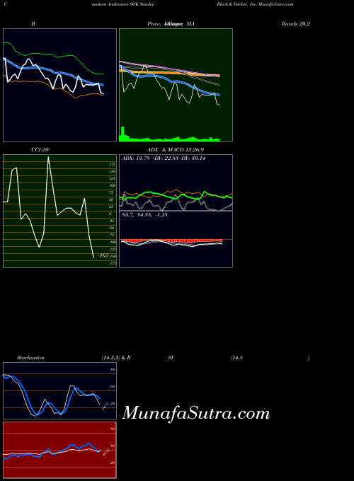 Stanley Black indicators chart 