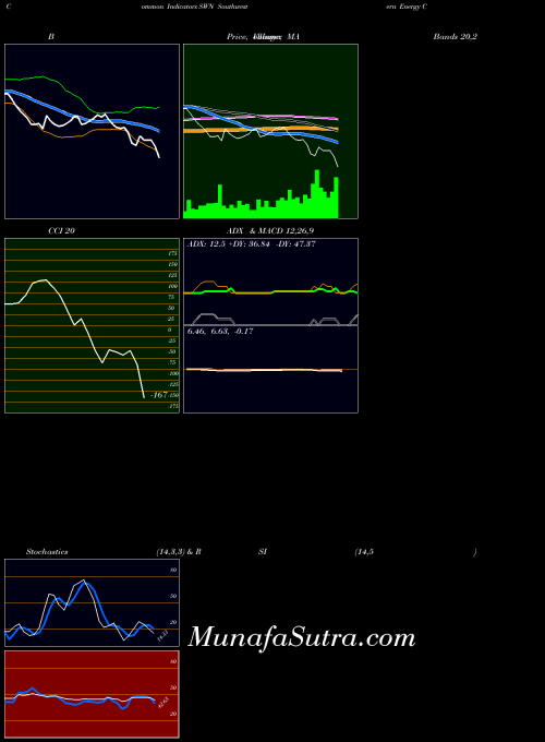 USA Southwestern Energy Company SWN PriceVolume indicator, Southwestern Energy Company SWN indicators PriceVolume technical analysis, Southwestern Energy Company SWN indicators PriceVolume free charts, Southwestern Energy Company SWN indicators PriceVolume historical values USA