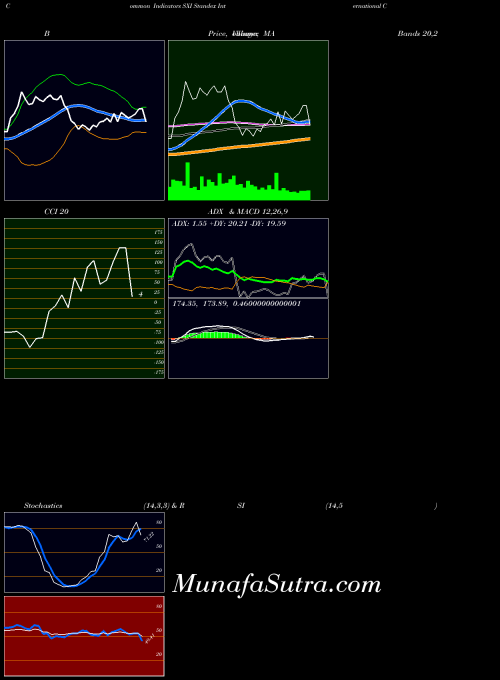 USA Standex International Corporation SXI MA indicator, Standex International Corporation SXI indicators MA technical analysis, Standex International Corporation SXI indicators MA free charts, Standex International Corporation SXI indicators MA historical values USA