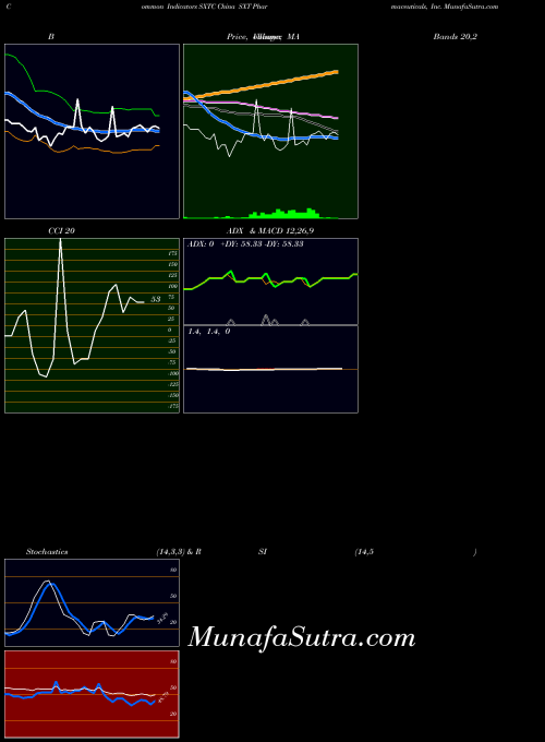 China Sxt indicators chart 