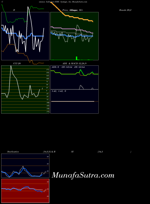 Synlogic Inc indicators chart 