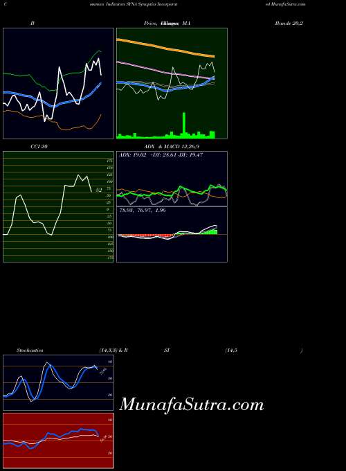 Synaptics Incorporated indicators chart 