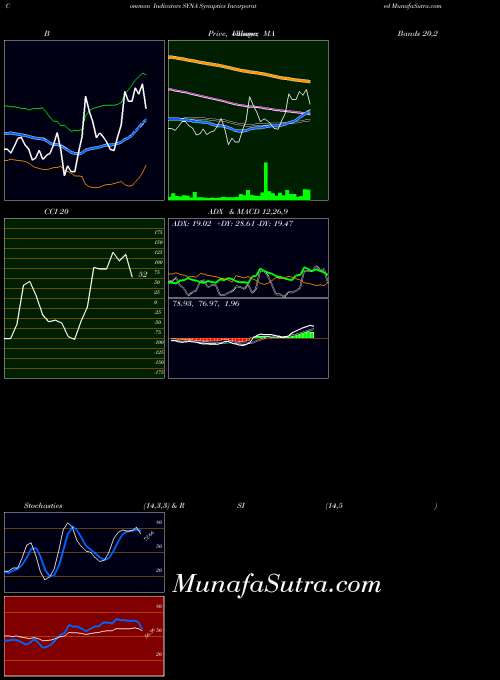 USA Synaptics Incorporated SYNA All indicator, Synaptics Incorporated SYNA indicators All technical analysis, Synaptics Incorporated SYNA indicators All free charts, Synaptics Incorporated SYNA indicators All historical values USA