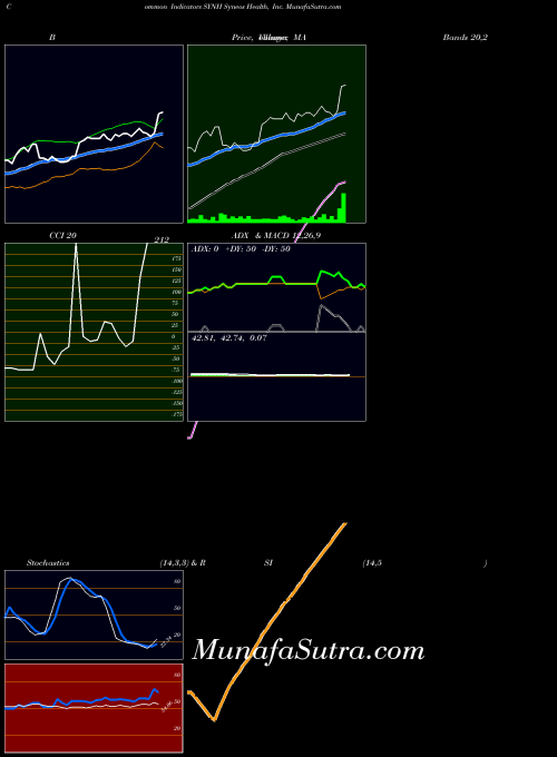 USA Syneos Health, Inc. SYNH All indicator, Syneos Health, Inc. SYNH indicators All technical analysis, Syneos Health, Inc. SYNH indicators All free charts, Syneos Health, Inc. SYNH indicators All historical values USA