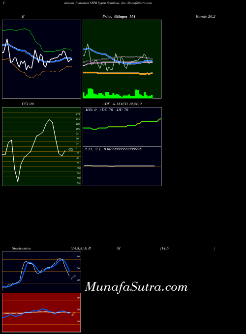USA Sypris Solutions, Inc. SYPR All indicator, Sypris Solutions, Inc. SYPR indicators All technical analysis, Sypris Solutions, Inc. SYPR indicators All free charts, Sypris Solutions, Inc. SYPR indicators All historical values USA