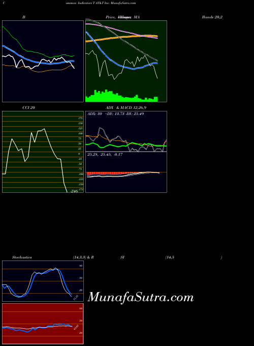At T indicators chart 