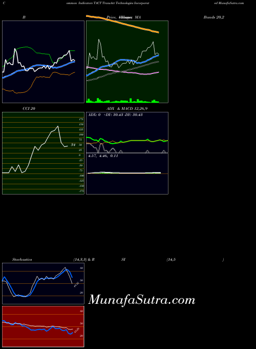 Transact Technologies indicators chart 