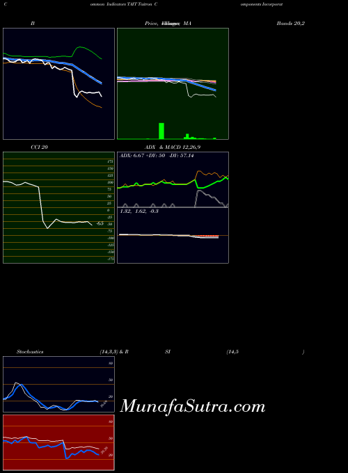 USA Taitron Components Incorporated TAIT MACD indicator, Taitron Components Incorporated TAIT indicators MACD technical analysis, Taitron Components Incorporated TAIT indicators MACD free charts, Taitron Components Incorporated TAIT indicators MACD historical values USA
