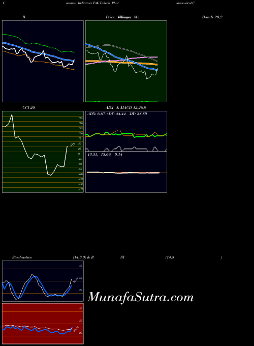 Takeda Pharmaceutical indicators chart 