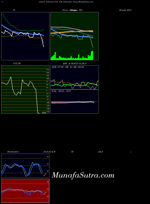 USA TAL Education Group TAL CCI indicator, TAL Education Group TAL indicators CCI technical analysis, TAL Education Group TAL indicators CCI free charts, TAL Education Group TAL indicators CCI historical values USA