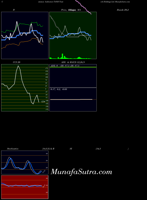 USA Tantech Holdings Ltd. TANH MA indicator, Tantech Holdings Ltd. TANH indicators MA technical analysis, Tantech Holdings Ltd. TANH indicators MA free charts, Tantech Holdings Ltd. TANH indicators MA historical values USA