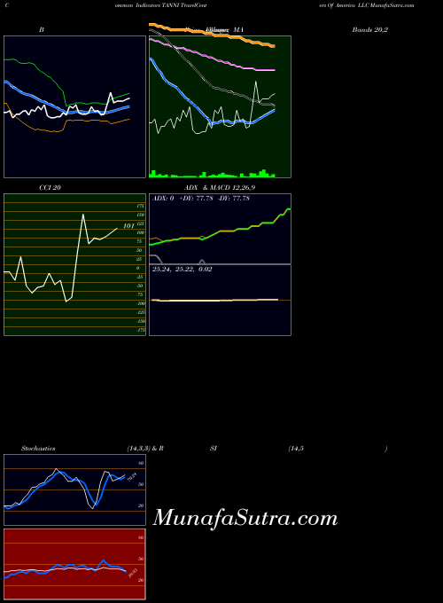 USA TravelCenters Of America LLC TANNI All indicator, TravelCenters Of America LLC TANNI indicators All technical analysis, TravelCenters Of America LLC TANNI indicators All free charts, TravelCenters Of America LLC TANNI indicators All historical values USA