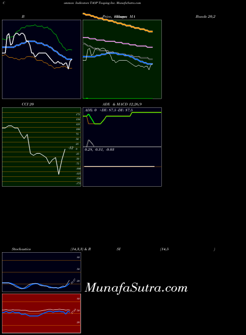 USA Taoping Inc. TAOP All indicator, Taoping Inc. TAOP indicators All technical analysis, Taoping Inc. TAOP indicators All free charts, Taoping Inc. TAOP indicators All historical values USA