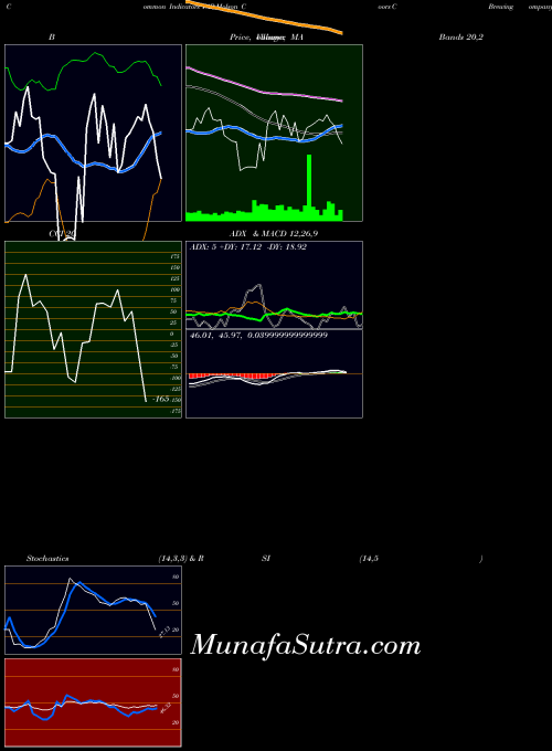 Molson Coors indicators chart 