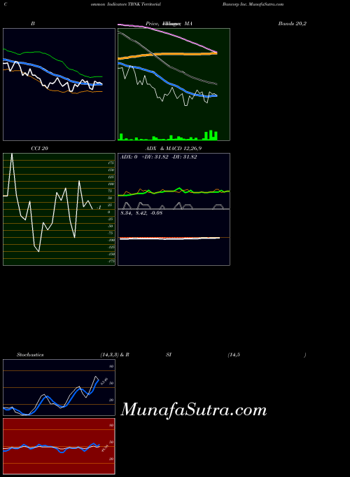 USA Territorial Bancorp Inc. TBNK All indicator, Territorial Bancorp Inc. TBNK indicators All technical analysis, Territorial Bancorp Inc. TBNK indicators All free charts, Territorial Bancorp Inc. TBNK indicators All historical values USA