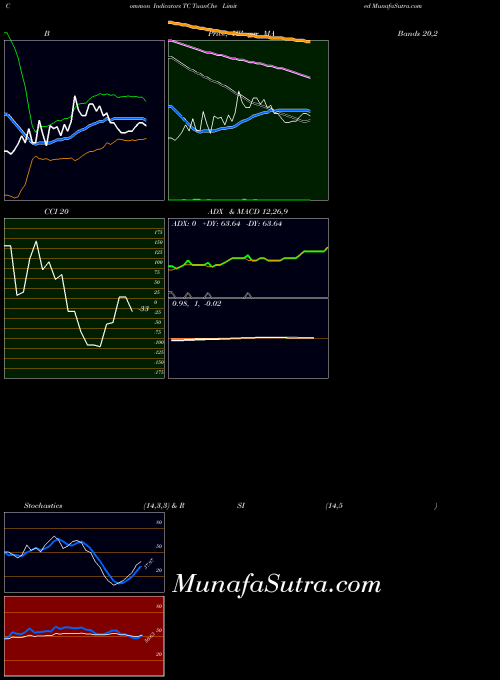 Tuanche indicators chart 