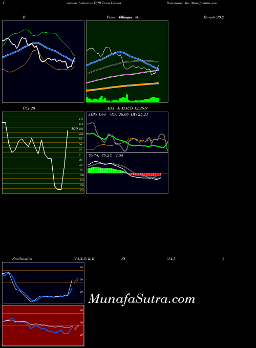 USA Texas Capital Bancshares, Inc. TCBI ADX indicator, Texas Capital Bancshares, Inc. TCBI indicators ADX technical analysis, Texas Capital Bancshares, Inc. TCBI indicators ADX free charts, Texas Capital Bancshares, Inc. TCBI indicators ADX historical values USA