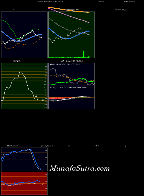 USA The Community Financial Corporation TCFC All indicator, The Community Financial Corporation TCFC indicators All technical analysis, The Community Financial Corporation TCFC indicators All free charts, The Community Financial Corporation TCFC indicators All historical values USA