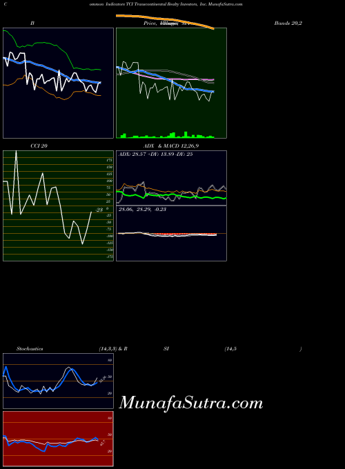 USA Transcontinental Realty Investors, Inc. TCI ADX indicator, Transcontinental Realty Investors, Inc. TCI indicators ADX technical analysis, Transcontinental Realty Investors, Inc. TCI indicators ADX free charts, Transcontinental Realty Investors, Inc. TCI indicators ADX historical values USA