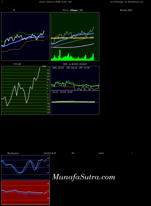 Tactile Systems indicators chart 