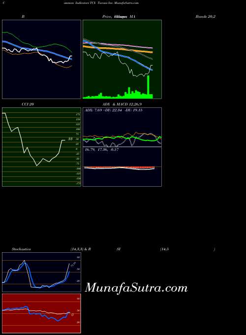 Tucows Inc indicators chart 