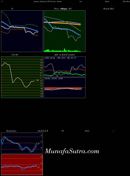 USA Toronto Dominion Bank (The) TD All indicator, Toronto Dominion Bank (The) TD indicators All technical analysis, Toronto Dominion Bank (The) TD indicators All free charts, Toronto Dominion Bank (The) TD indicators All historical values USA