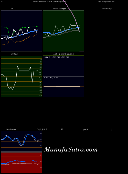 USA Trident Acquisitions Corp. TDACW All indicator, Trident Acquisitions Corp. TDACW indicators All technical analysis, Trident Acquisitions Corp. TDACW indicators All free charts, Trident Acquisitions Corp. TDACW indicators All historical values USA