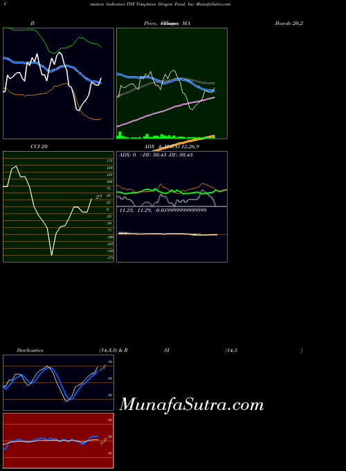 Templeton Dragon indicators chart 