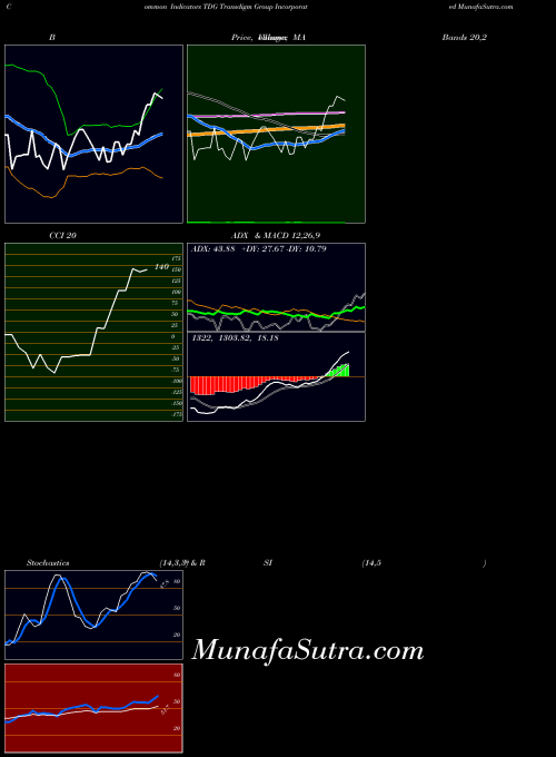 Transdigm Group indicators chart 