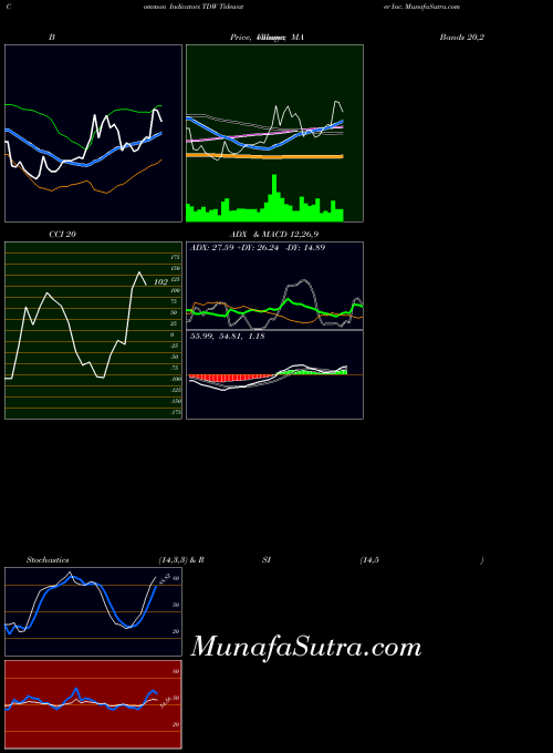 Tidewater Inc indicators chart 