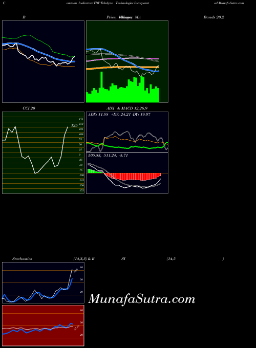 USA Teledyne Technologies Incorporated TDY All indicator, Teledyne Technologies Incorporated TDY indicators All technical analysis, Teledyne Technologies Incorporated TDY indicators All free charts, Teledyne Technologies Incorporated TDY indicators All historical values USA