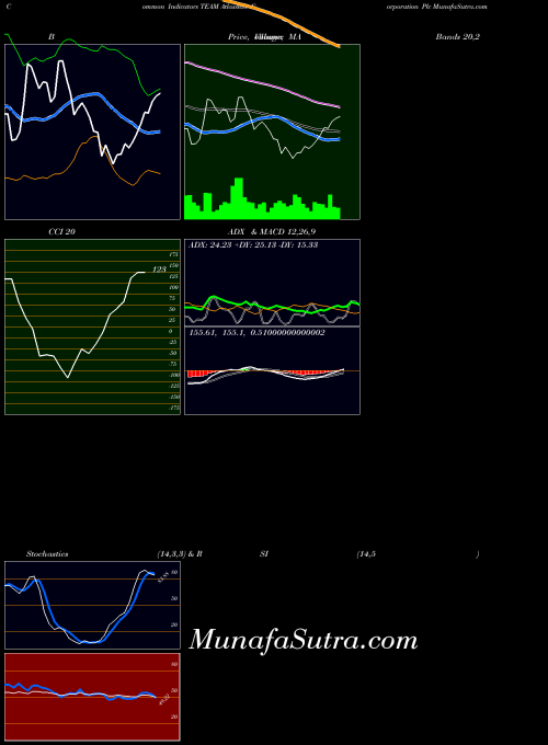 USA Atlassian Corporation Plc TEAM MA indicator, Atlassian Corporation Plc TEAM indicators MA technical analysis, Atlassian Corporation Plc TEAM indicators MA free charts, Atlassian Corporation Plc TEAM indicators MA historical values USA