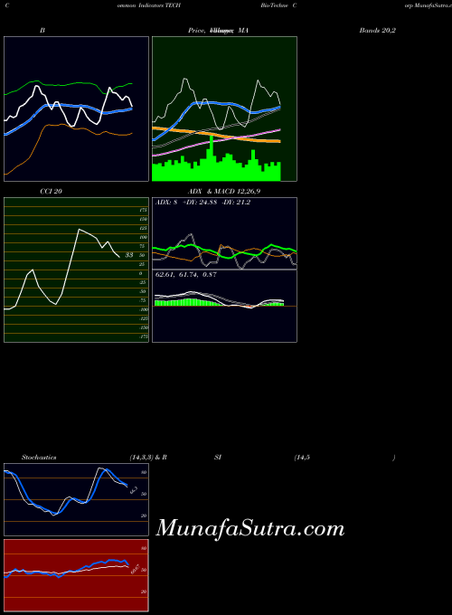 USA Bio-Techne Corp TECH All indicator, Bio-Techne Corp TECH indicators All technical analysis, Bio-Techne Corp TECH indicators All free charts, Bio-Techne Corp TECH indicators All historical values USA