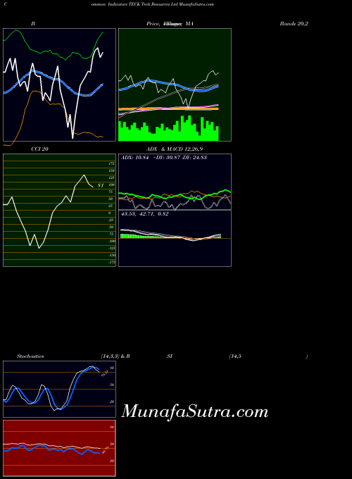 USA Teck Resources Ltd TECK CCI indicator, Teck Resources Ltd TECK indicators CCI technical analysis, Teck Resources Ltd TECK indicators CCI free charts, Teck Resources Ltd TECK indicators CCI historical values USA