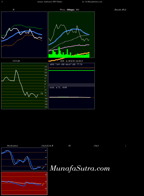 Telefonica Sa indicators chart 