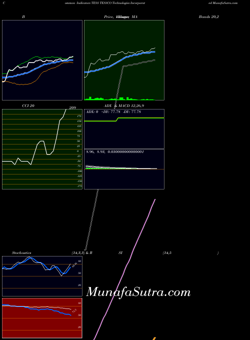 USA TESSCO Technologies Incorporated TESS All indicator, TESSCO Technologies Incorporated TESS indicators All technical analysis, TESSCO Technologies Incorporated TESS indicators All free charts, TESSCO Technologies Incorporated TESS indicators All historical values USA