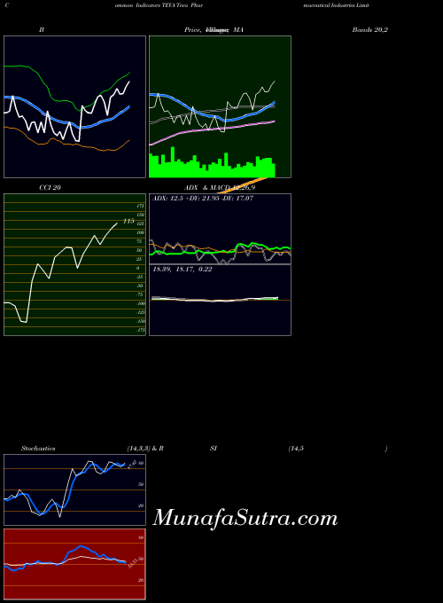 Teva Pharmaceutical indicators chart 