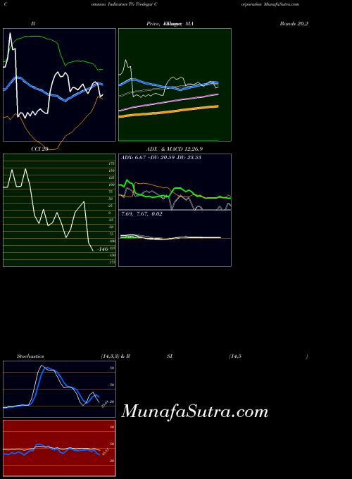 Tredegar Corporation indicators chart 