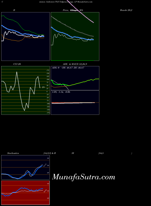 Tallgrass Energy indicators chart 