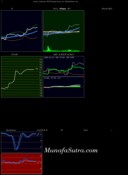 Triumph Group indicators chart 