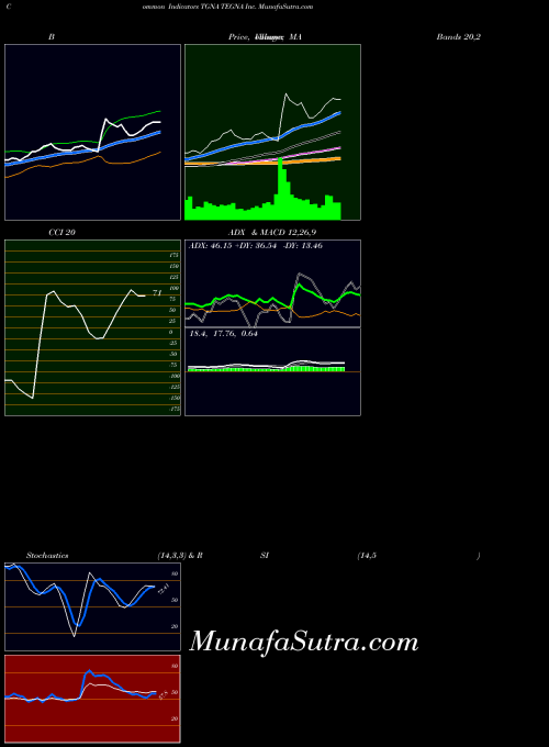 Tegna Inc indicators chart 