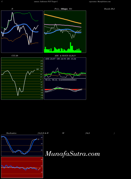 USA Target Corporation TGT All indicator, Target Corporation TGT indicators All technical analysis, Target Corporation TGT indicators All free charts, Target Corporation TGT indicators All historical values USA