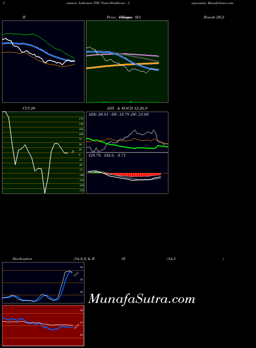 USA Tenet Healthcare Corporation THC All indicator, Tenet Healthcare Corporation THC indicators All technical analysis, Tenet Healthcare Corporation THC indicators All free charts, Tenet Healthcare Corporation THC indicators All historical values USA