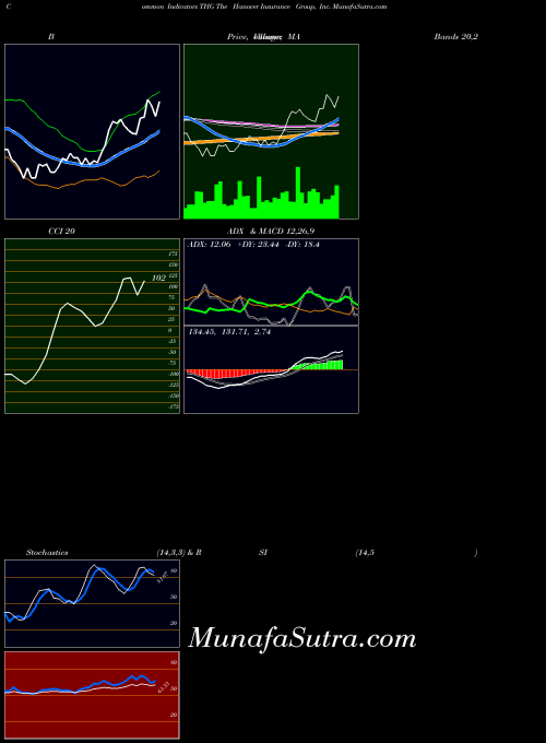 Hanover Insurance indicators chart 