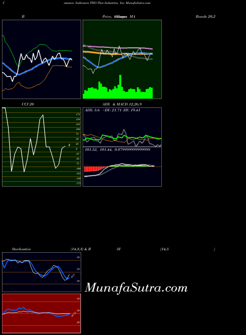 USA Thor Industries, Inc. THO All indicator, Thor Industries, Inc. THO indicators All technical analysis, Thor Industries, Inc. THO indicators All free charts, Thor Industries, Inc. THO indicators All historical values USA