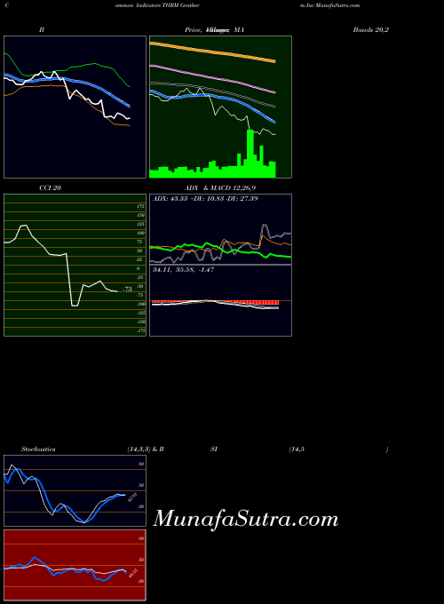 Gentherm Inc indicators chart 