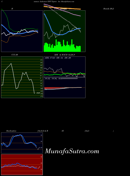 Tiptree Inc indicators chart 