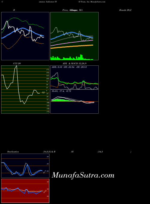 Team Inc indicators chart 