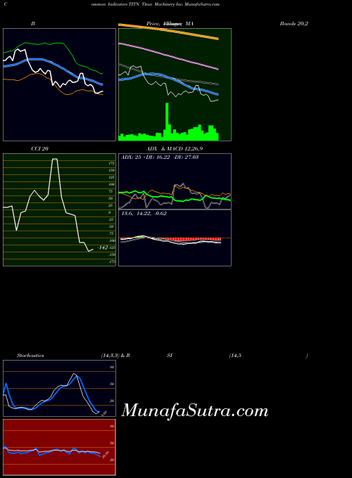 USA Titan Machinery Inc. TITN CCI indicator, Titan Machinery Inc. TITN indicators CCI technical analysis, Titan Machinery Inc. TITN indicators CCI free charts, Titan Machinery Inc. TITN indicators CCI historical values USA